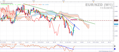 eurnzd 11.5.15.png