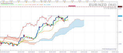 eurnzd h4 11.5.15.png
