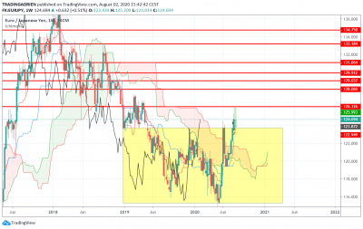 EURJPY HEBDO.png (117.16 Kio) Vu 1725 fois EURJPY HEBDO.png