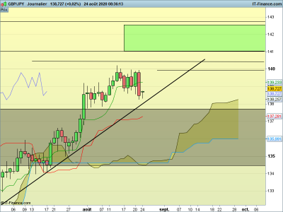 GBPJPY-Journalier 2.png