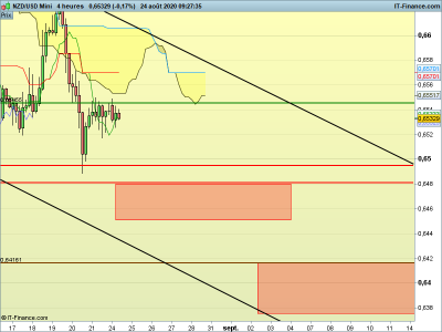 NZDUSD-4-heures.png