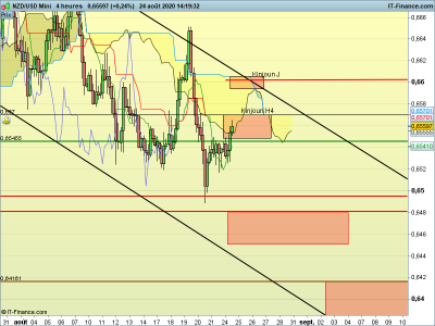 NZDUSD-4-heures.png