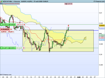 NZDCHF-4-heures.png