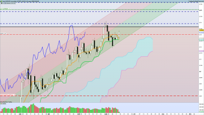 en quotidien nous avons un net mouvement haussier qui devrait voir sa fin matérialisé par un twist probablement à venir. / 2020 09 15 AUDUSD Journalier.png 2020 09 15 AUDUSD Journalier.png