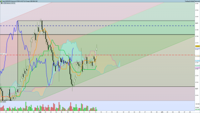 en H4 nous avons un range avec 2 points de contacts qui sera validé probablement par un troisième point de contact haut dan la journée ou demain. / 2020 09 15 AUDUSD 4 heures.png 2020 09 15 AUDUSD 4 heures.png