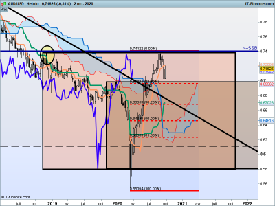 2020 10 04 AUDUSD-Hebdo.png