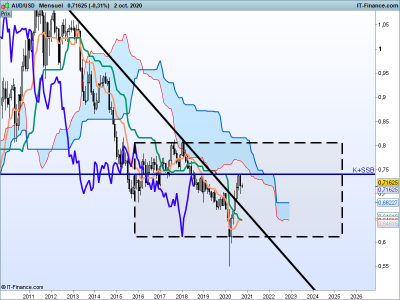 2020 10 04 AUDUSD-Mensuel.png