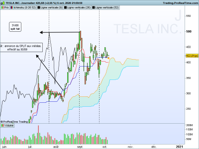 TSLA Journalier acheter la rumeur vendre la nouvelle.png