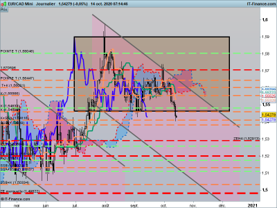 2020 10 14 EURCAD-Journalier.png