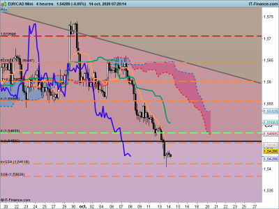 2020 10 14 EURCAD-4-heures.png