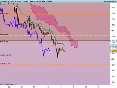 2020 10 14 EURCAD-1-heure.png