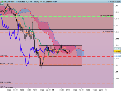 2020 10 14 EURCAD-15-minutes.png