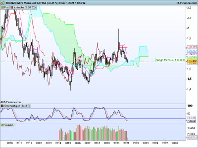 EURNZD Mensuel.png