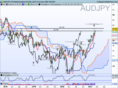 AUDJPY Hebdomadaire.png