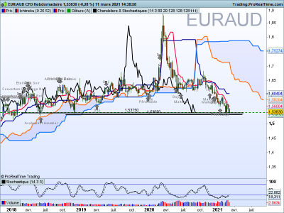 EURAUD Hebdomadaire.png