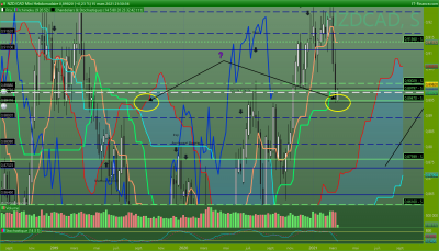 NZDCAD Hebdomadaire.png
