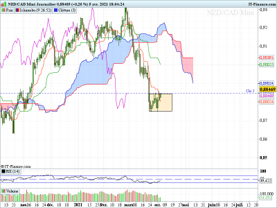EURUSD paramètre Journalier.png
