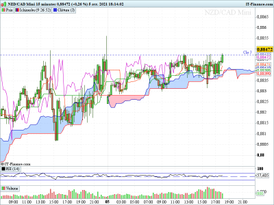 NZDCAD 15 minutes.png