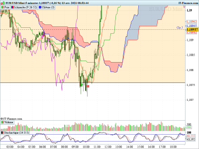 EURUSD 5 minutes avalement.png