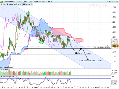 AUDNZD H4 CANAL BAISSIER.png