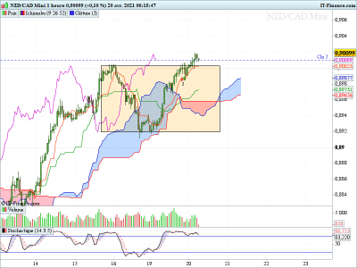 NZDCAD H1 RANGE PERTE 190421.png