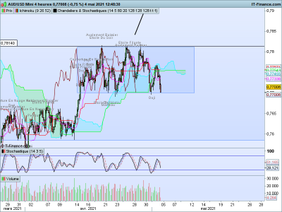 04.05 AUDUSD 4 heures.png