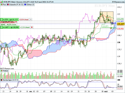 EURJPY H4 050521.png