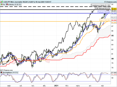 CADJPY Journalier.png