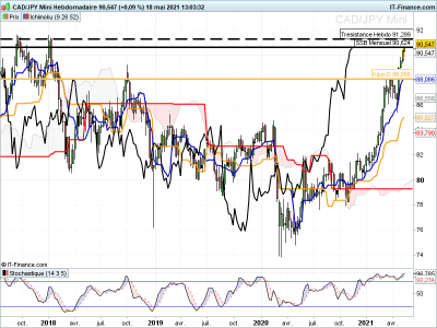 CADJPY Hebdomadaire.png