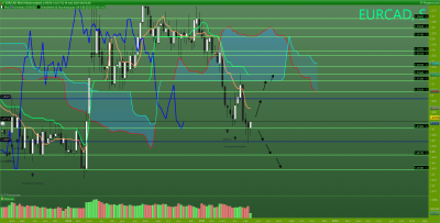 survente sur un support en extension de kijun hebdo, la mèche à touché une extension SSB + kijun mensuelle (ligne bleue) / EURCAD Hebdomadaire.png EURCAD Hebdomadaire.png