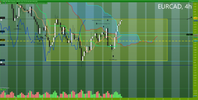 en H4 nous avons un beau range dont la bougie du haut va clôturer à 09h00 (horaires IG). le range est pris entre le support et la résistance triemestrielle / EURCAD 4 heures.png EURCAD 4 heures.png