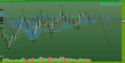 une forte probabilité de hausse quand même en UT supérieur si je ne me suis pas trompé en chartisme? / EURCAD Mensuel.png EURCAD Mensuel.png