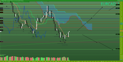 En quotidien le nuage est baissier mais les prix tentent de remonter vers la kujin quotidienne. la ligne rouge sous les prix représentent l'extension kijun-SSB mensuelle ET une kijun trimetsrielle. La ligne rouge au dessus des prix est une pointe de chikou en trimestriel. / EURCAD Journalier.png EURCAD Journalier.png
