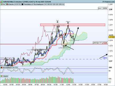 EURAUD 5 minutes.png (61.09 Kio) Vu 2155 fois EURAUD 5 minutes.png