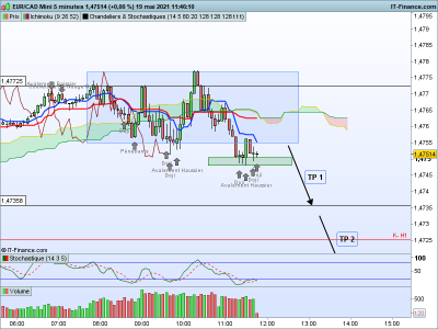 EURCAD 5 minutes.png cassure.png