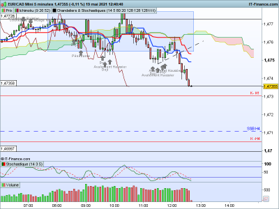 EURCAD 5 minutes.png TP toucher.png