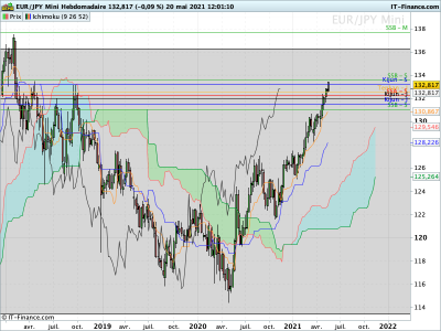 EURJPY Hebdomadaire.png