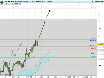 EURJPY Journalier.png
