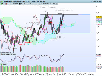 GBPNZD Journalier.png