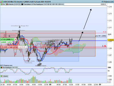 USDCAD 15 minutes.png