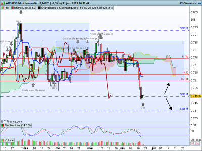 AUDUSD Journalier.png