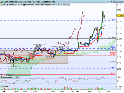 AUDUSD 15 minutes.png suivi.png
