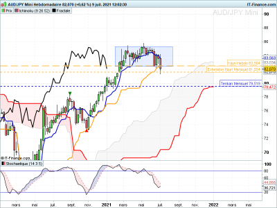 AUDJPY-Hebdomadaire.png
