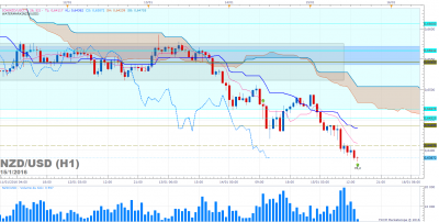 NZDUSD H1 (01-15-2016 1419).png