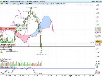 NZDCHF-4-heures-Long.png