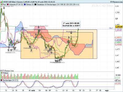 EURCAD-4-heures.png