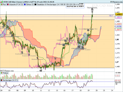 EURCAD-1-heure.png