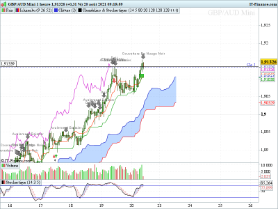 GBPAUD-1-heure pertes 200821.png