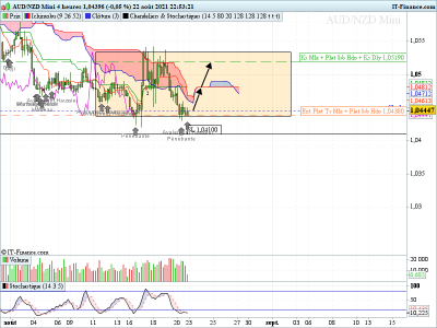 AUDNZD-4-heures plan swing long.png
