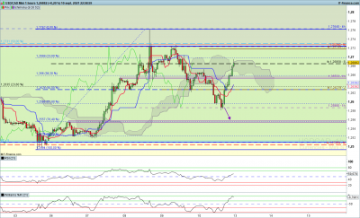 graph H1 USD/CAD, j'avais en alerte le seuil fléché. Mais je n'avais pas fait attention à l'extension de plat kijun qui le précédé (tracé après) On peut y voir une belle réaction et une belle divergence en même temps. C'est propre. Mais pas devant les graphs. / USDCAD-1-heure.png USDCAD-1-heure.png